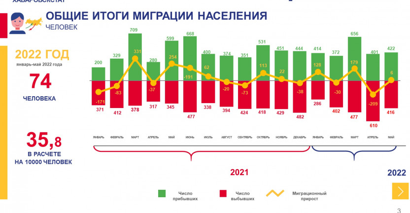 Общие итоги миграции населения Чукотского автономного округа за январь-май 2022 г